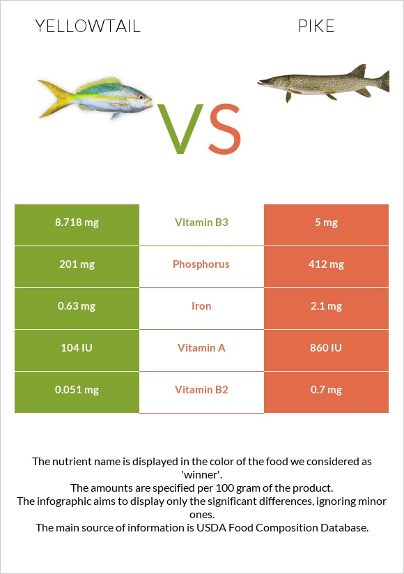 Yellowtail vs Pike infographic