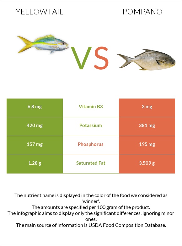 Yellowtail vs Pompano infographic