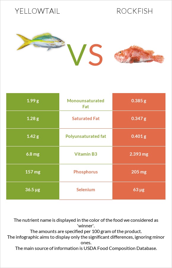 Yellowtail vs Rockfish infographic