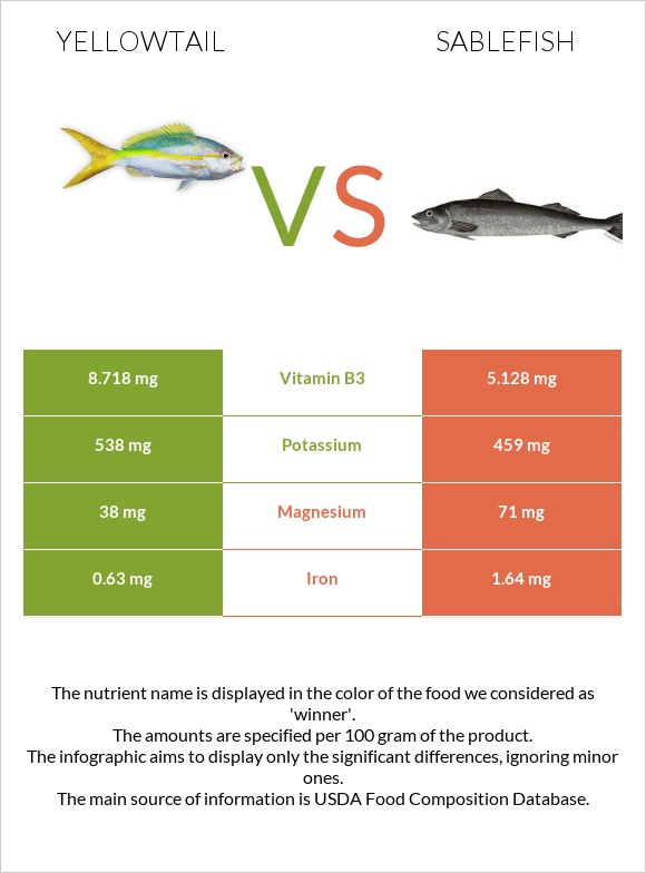 Yellowtail vs Sablefish infographic