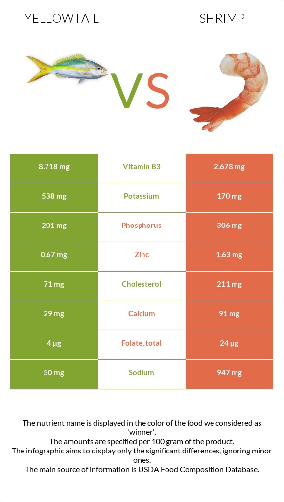 Yellowtail vs Shrimp infographic