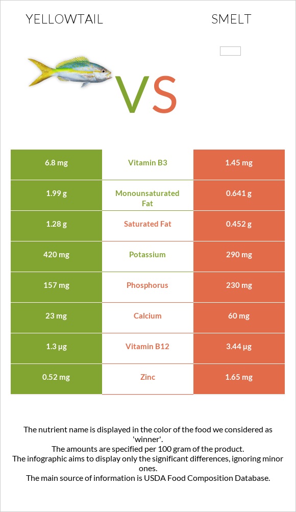Yellowtail vs Smelt infographic