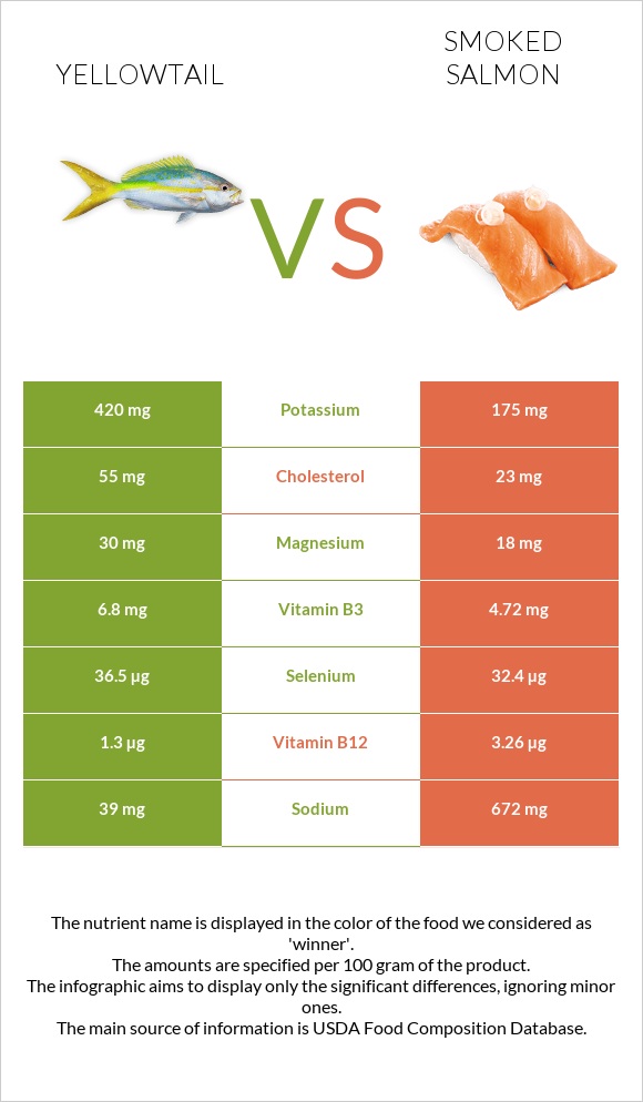 Yellowtail vs Smoked salmon infographic
