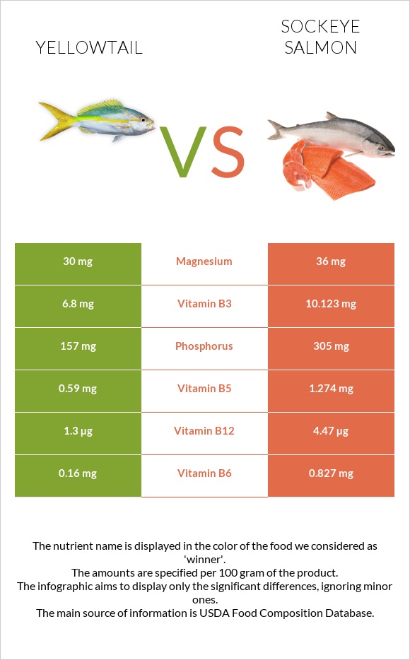 Yellowtail vs Sockeye salmon infographic