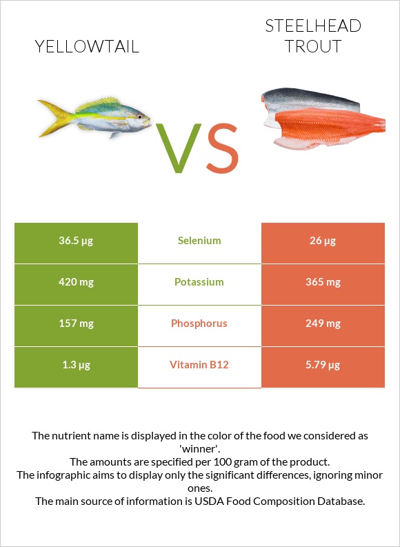 Yellowtail vs Steelhead trout, boiled, canned (Alaska Native) infographic