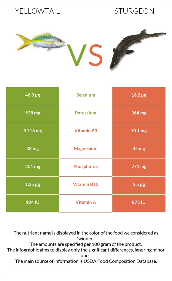 Yellowtail vs Sturgeon infographic