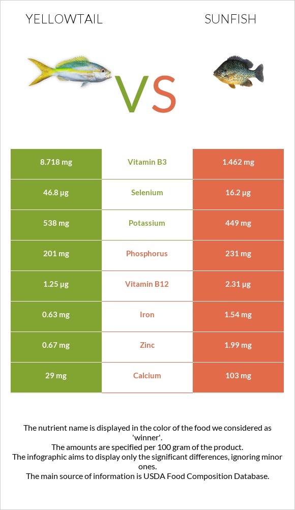 Yellowtail vs Sunfish infographic