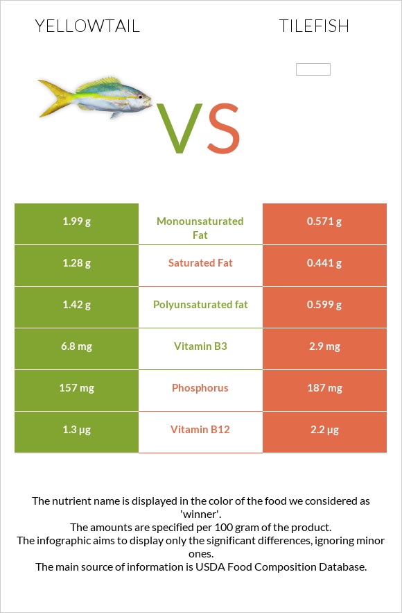 Yellowtail vs Tilefish infographic