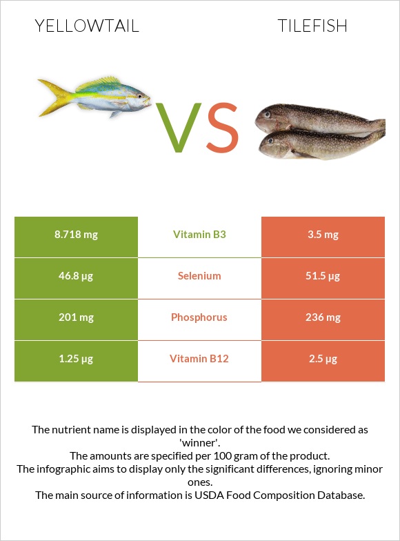 Yellowtail vs Tilefish infographic