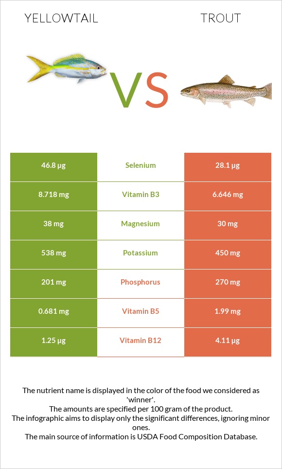 Yellowtail vs Trout infographic