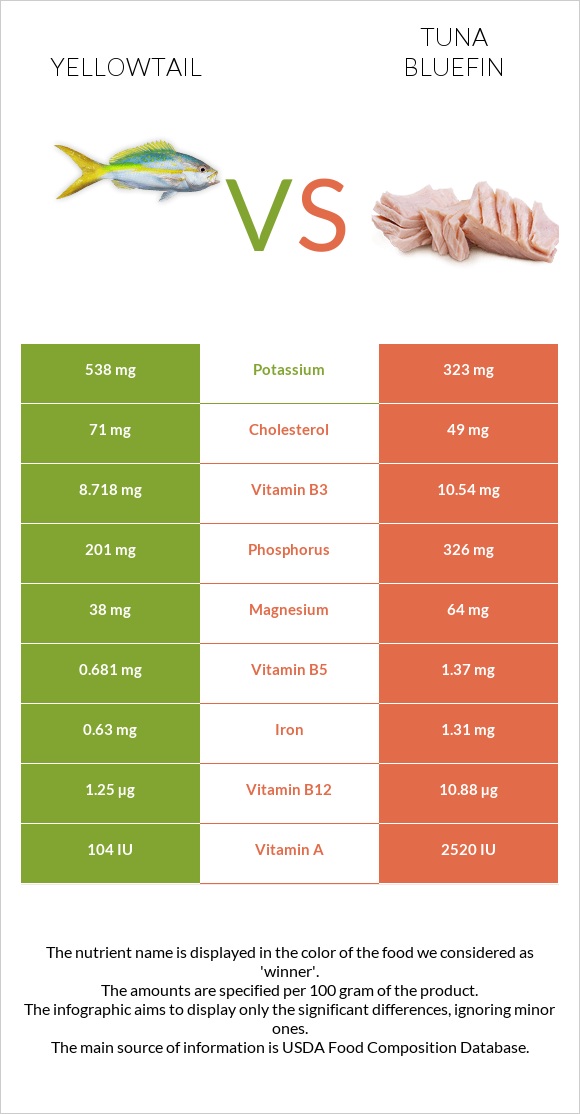 Yellowtail Vs Tuna Bluefin In Depth Nutrition Comparison