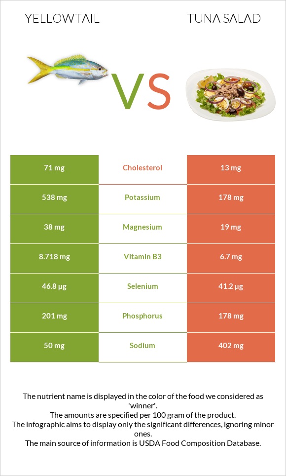 Yellowtail vs Tuna salad infographic