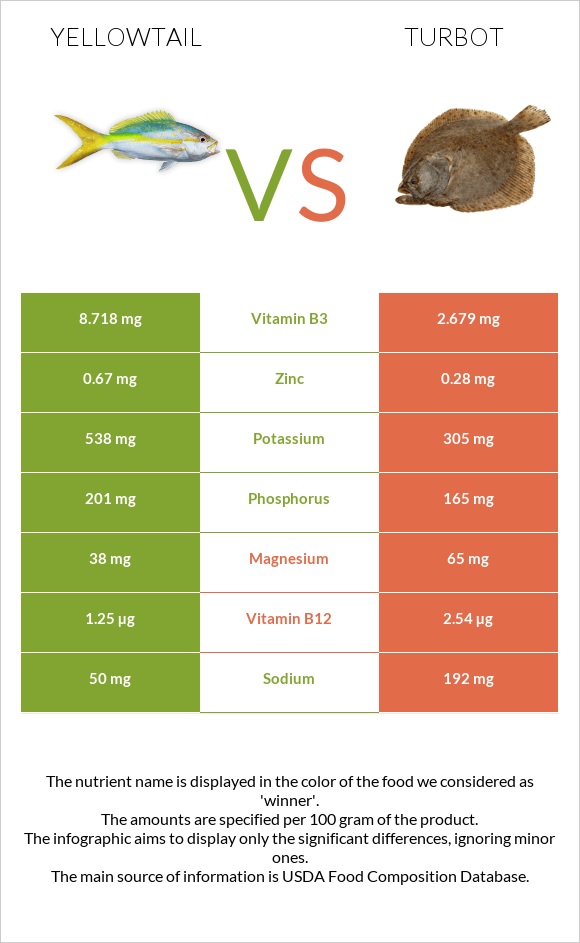 Yellowtail vs Turbot infographic