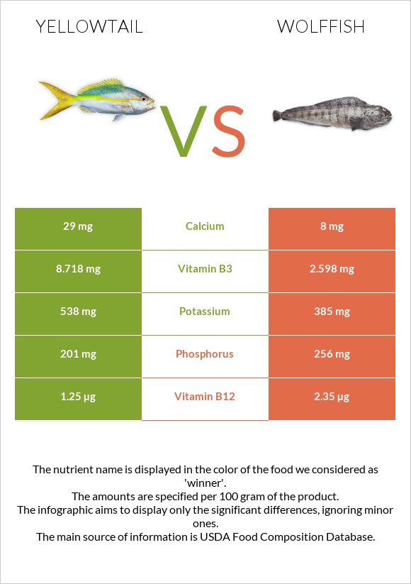 Yellowtail vs Wolffish infographic