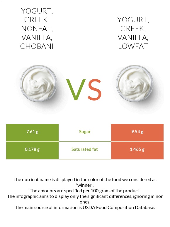 Yogurt, Greek, nonfat, vanilla, CHOBANI vs Yogurt, Greek, vanilla, lowfat infographic
