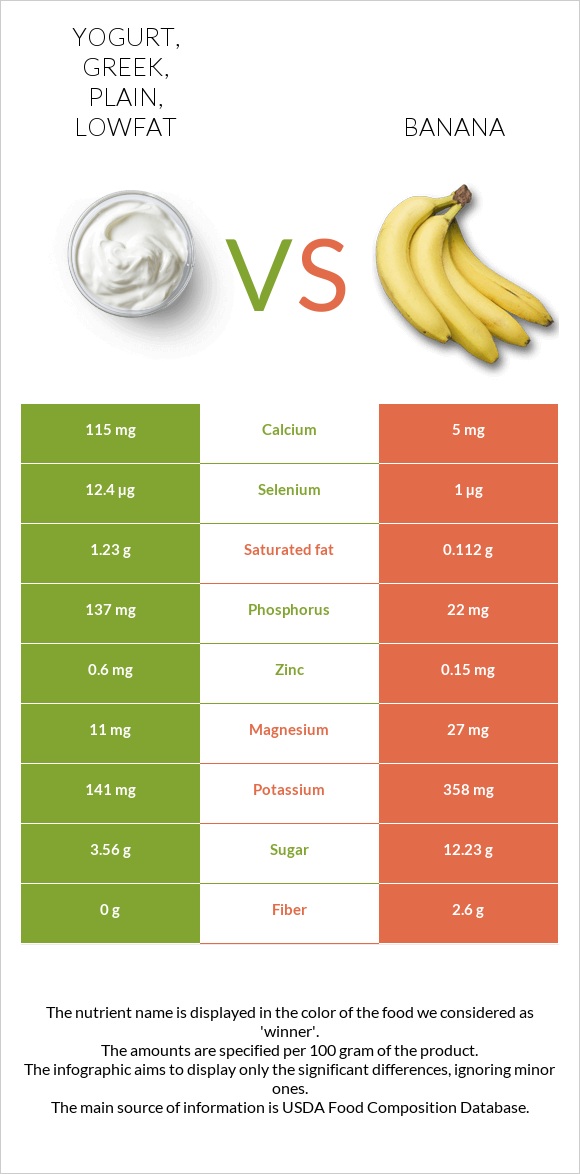 Snapshot of Banana Yogurt Drops Vs Plain Yogurt