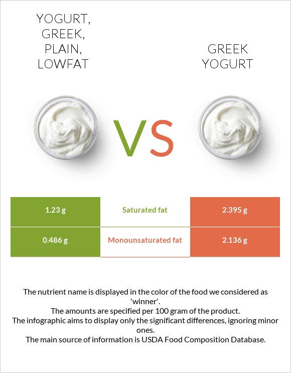 Yogurt, Greek, plain, lowfat vs Greek yogurt infographic