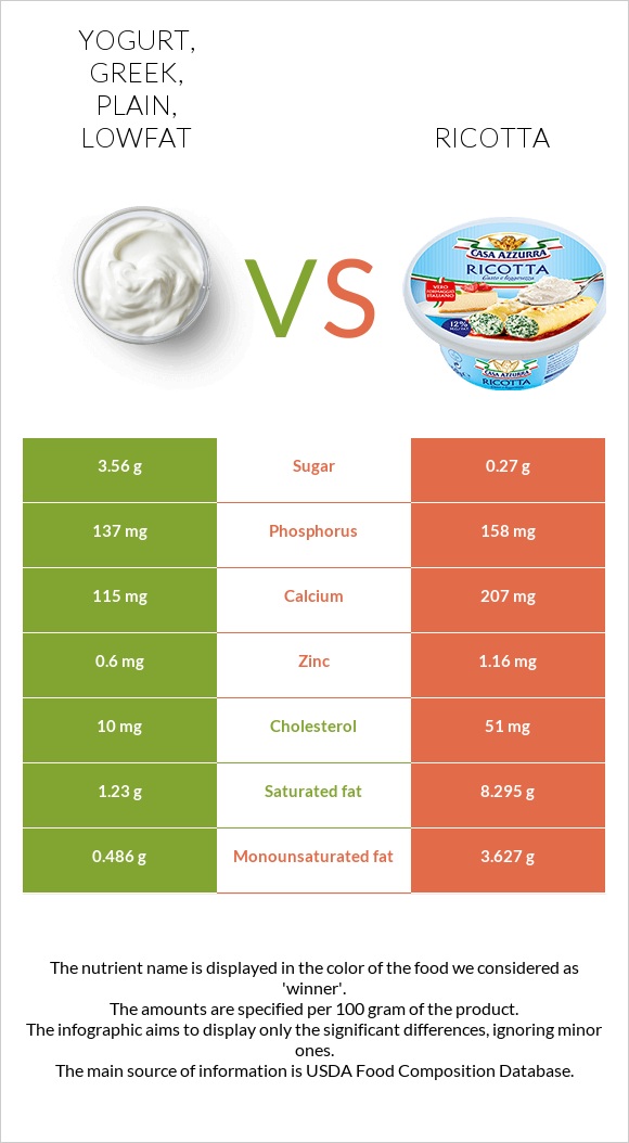 Yogurt, Greek, plain, lowfat vs. Ricotta — InDepth Nutrition Comparison