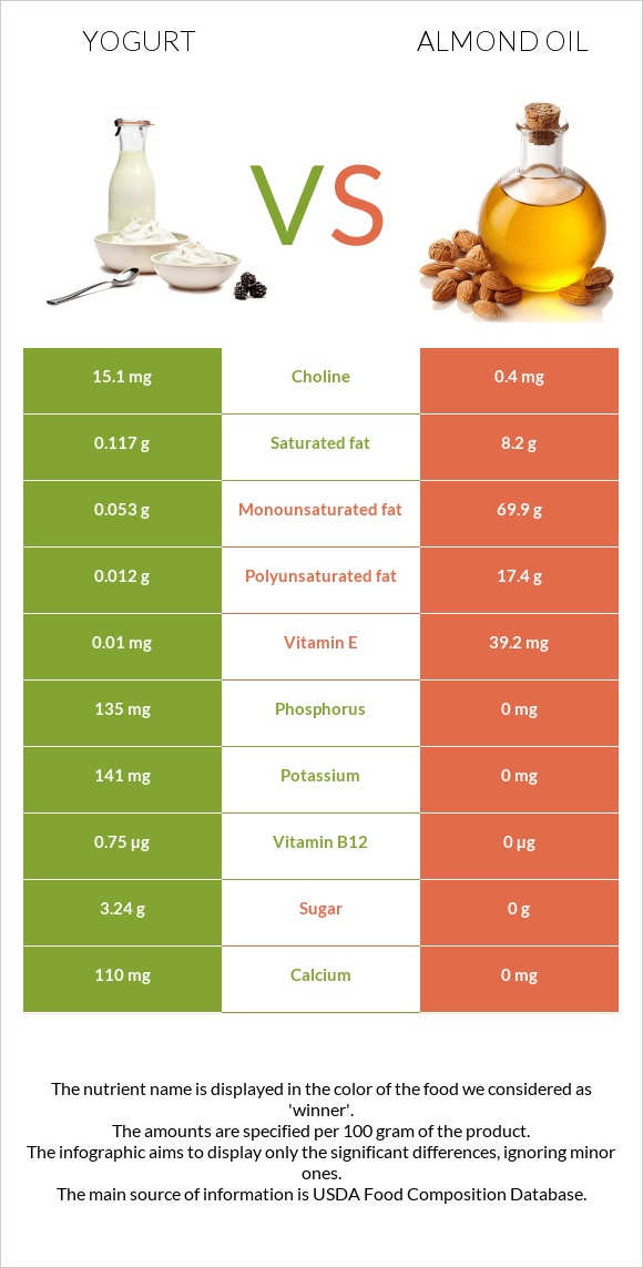 Yogurt vs Almond oil infographic