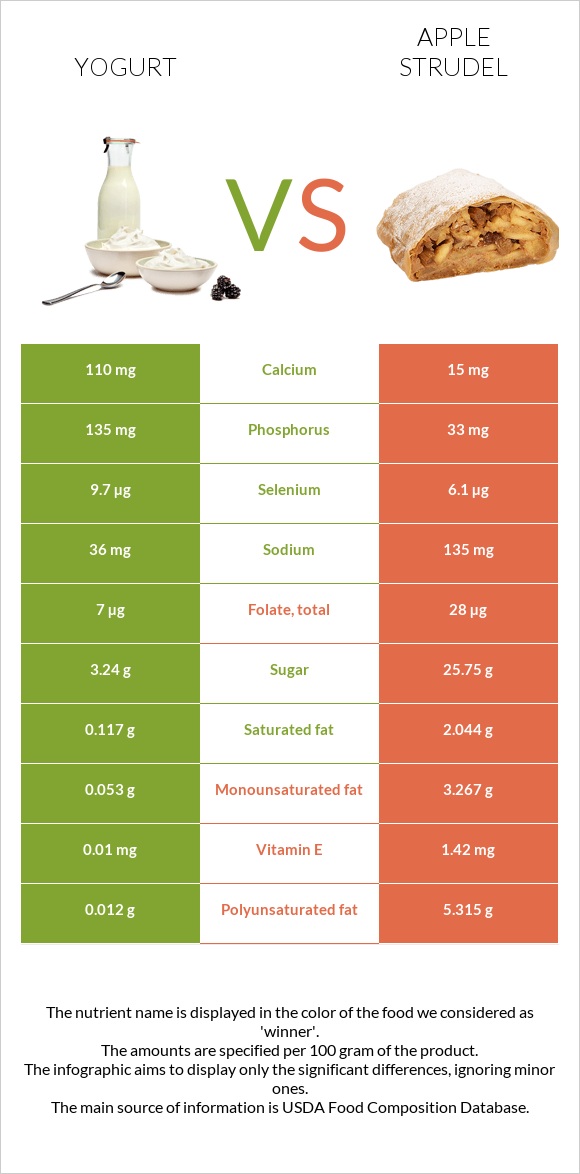 Yogurt vs Apple strudel infographic