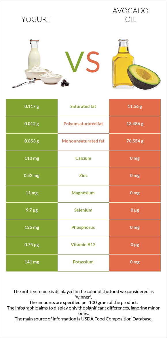 Yogurt vs Avocado oil infographic