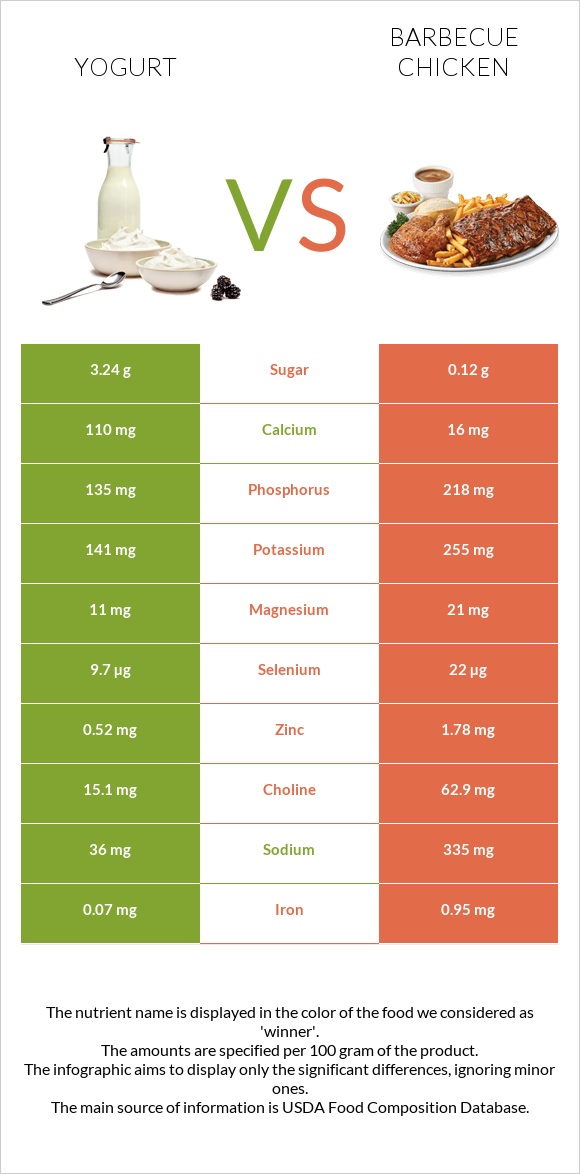 Yogurt vs Barbecue chicken infographic