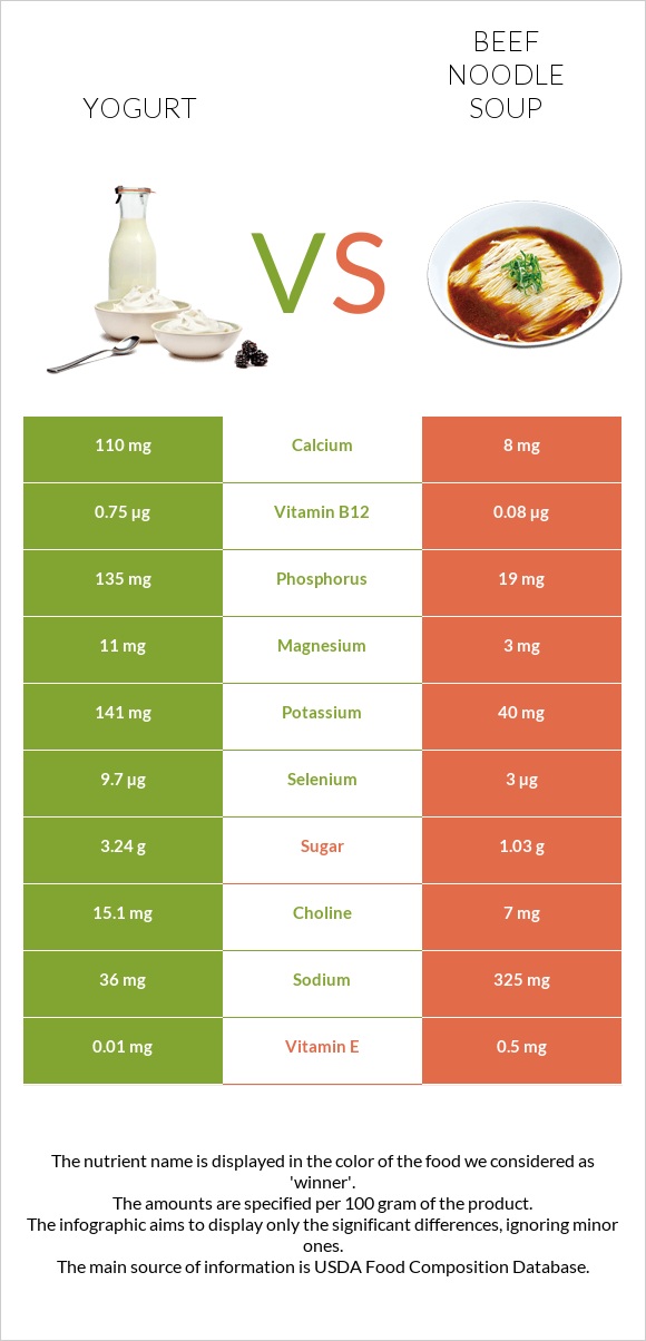 Yogurt vs Beef noodle soup infographic
