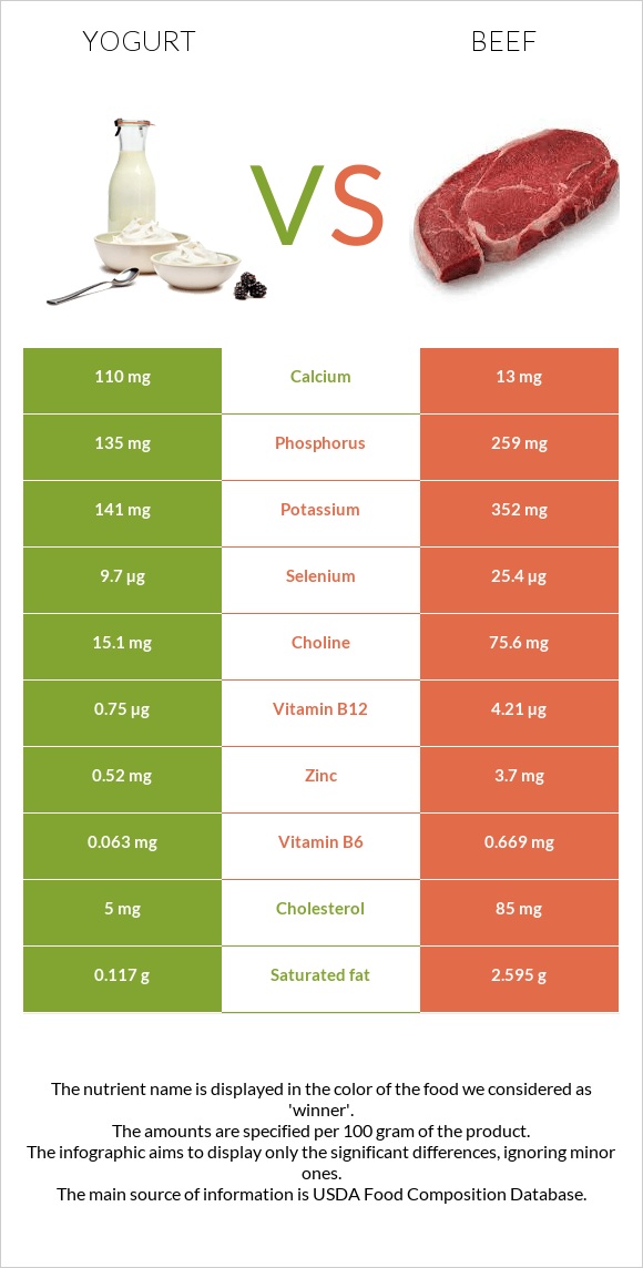 Yogurt vs Beef infographic