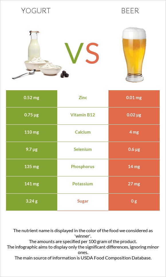 Yogurt vs Beer infographic