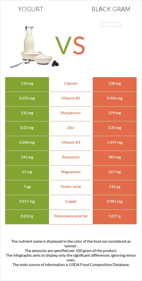 Yogurt vs Black gram infographic