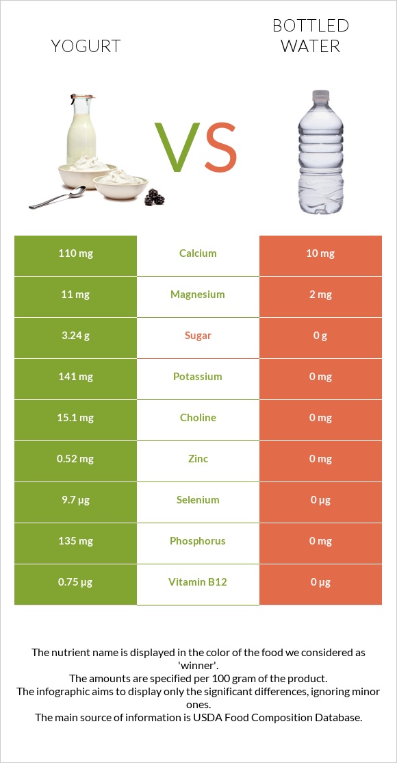 Yogurt vs Bottled water infographic