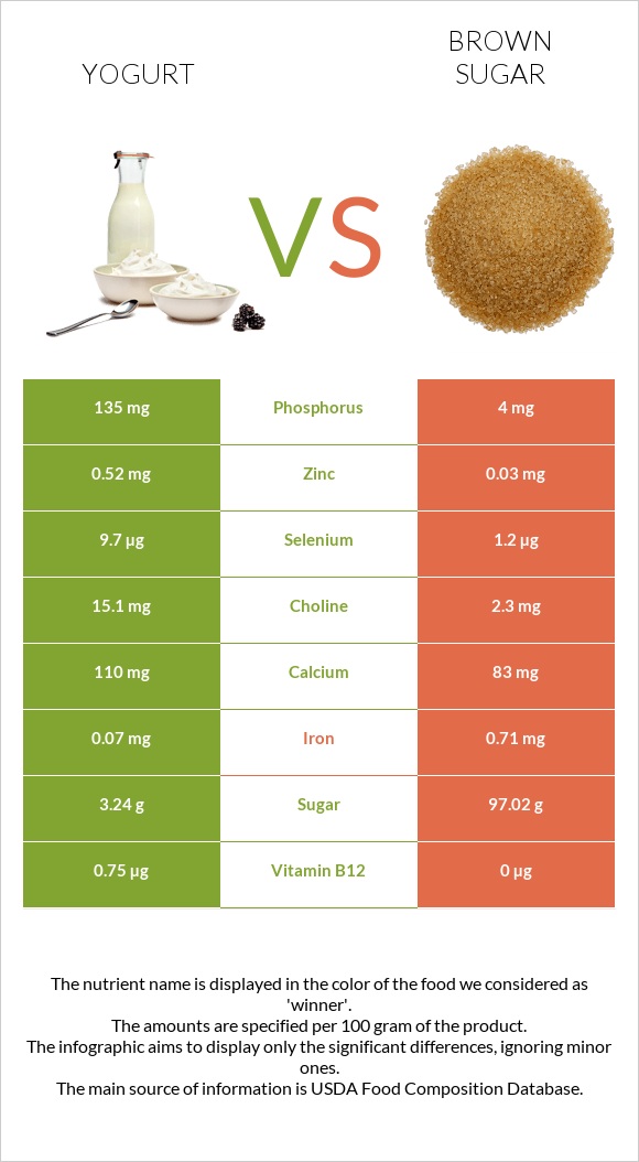 Yogurt vs Brown sugar infographic