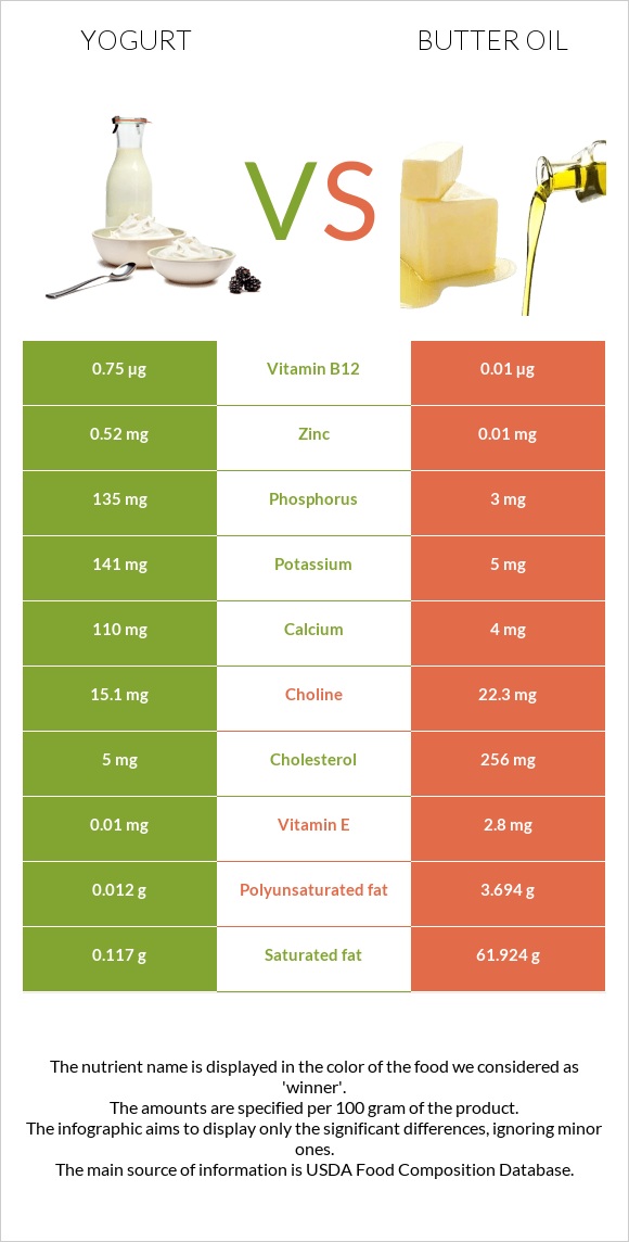 Yogurt vs Butter oil infographic