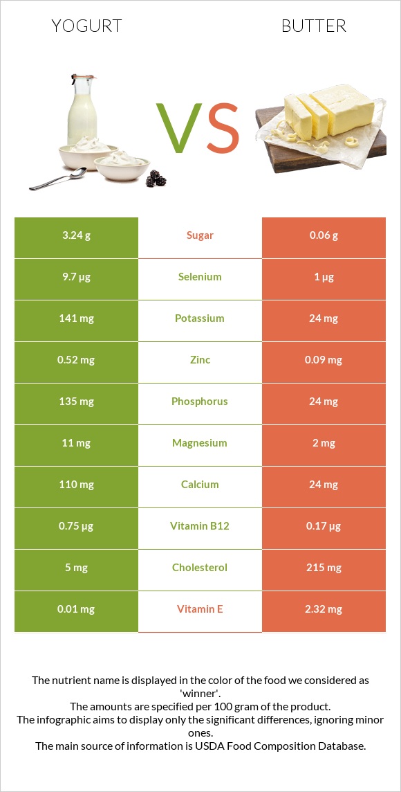 Յոգուրտ vs Կարագ infographic