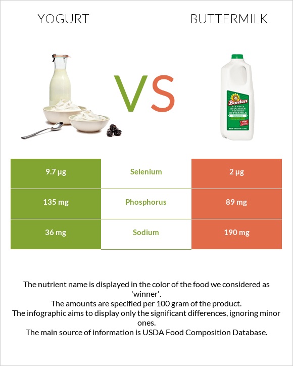 Yogurt vs Buttermilk infographic