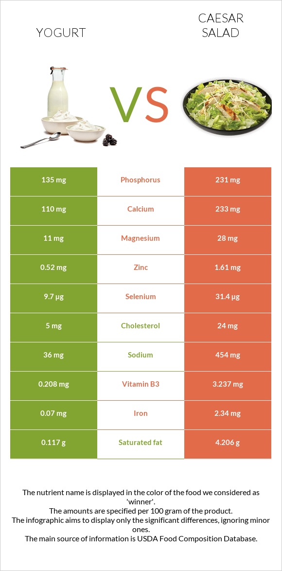 Yogurt vs Caesar salad infographic