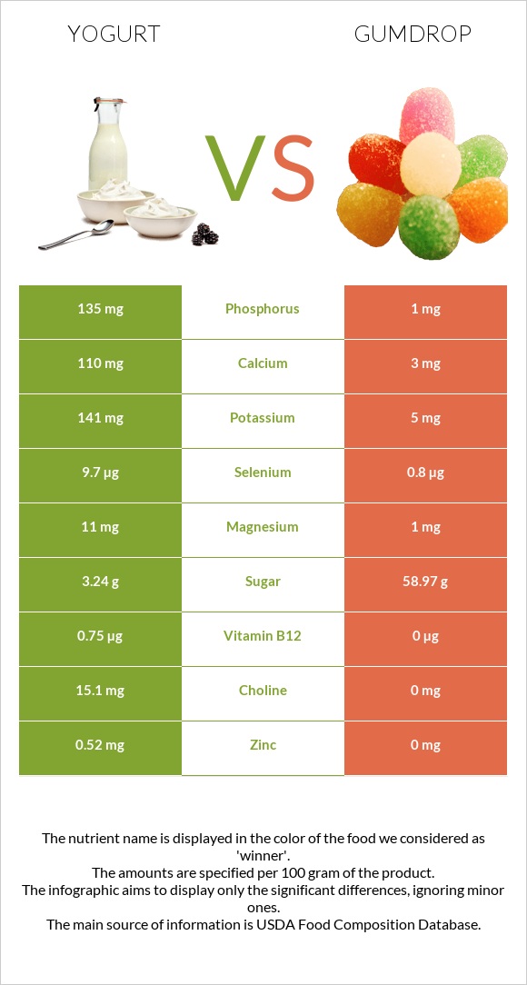 Յոգուրտ vs Gumdrop infographic