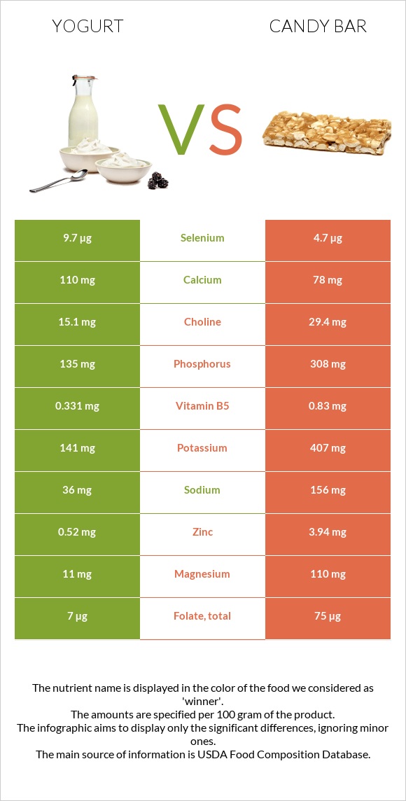 Յոգուրտ vs Candy bar infographic