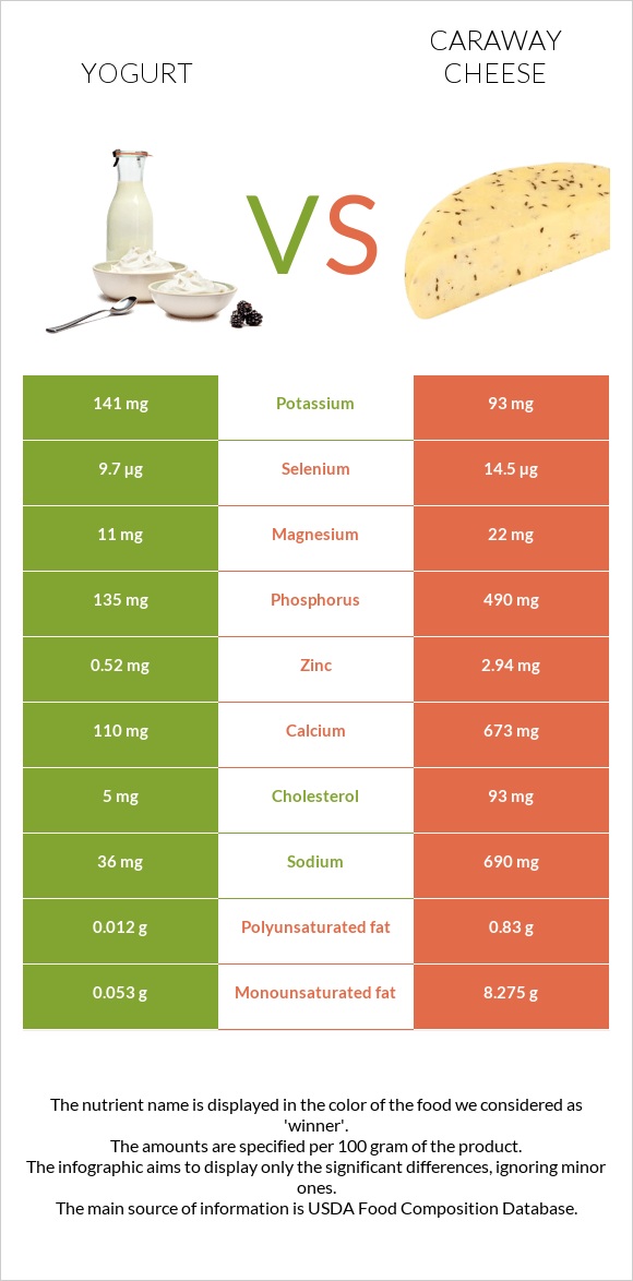 Յոգուրտ vs Caraway cheese infographic