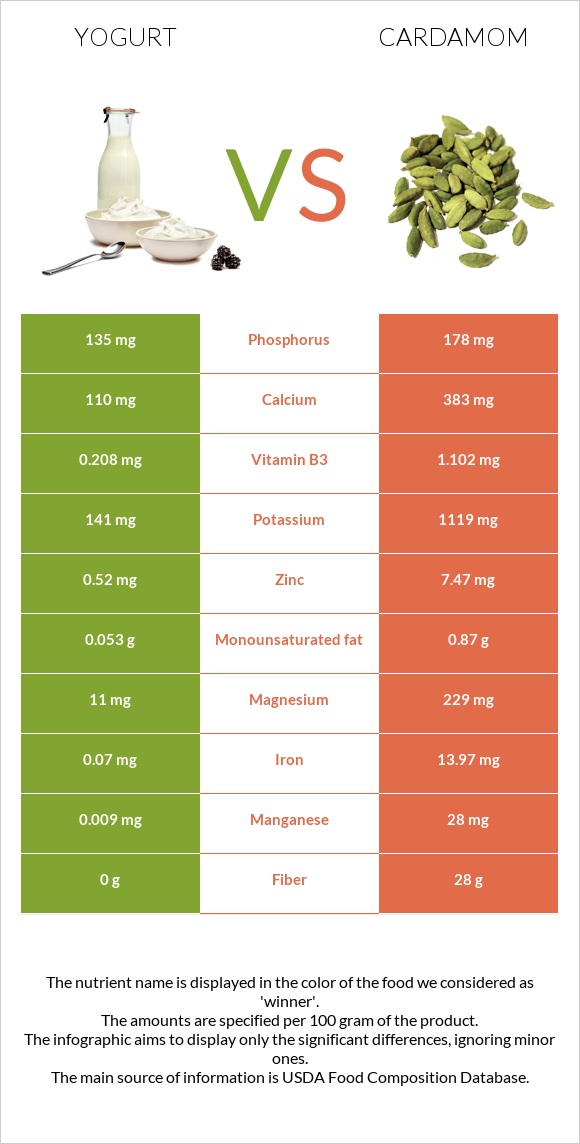 Yogurt vs Cardamom infographic
