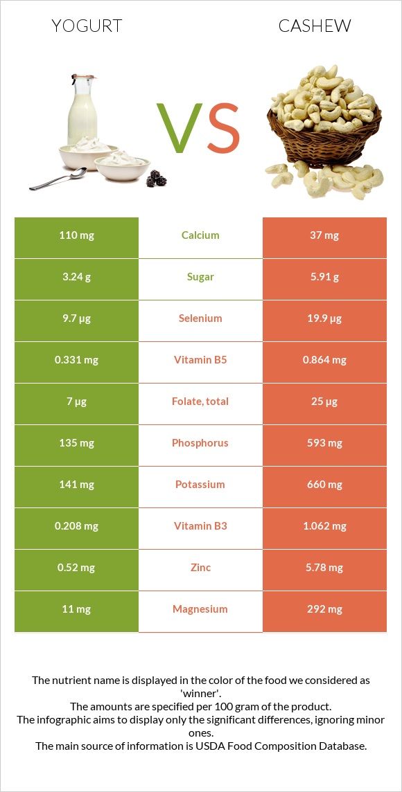 Yogurt vs Cashew infographic