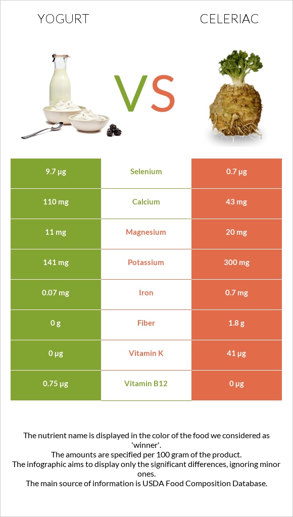 Yogurt vs Celeriac infographic