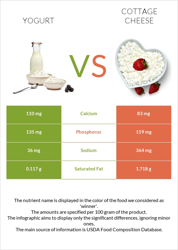 Yogurt vs Cottage cheese infographic