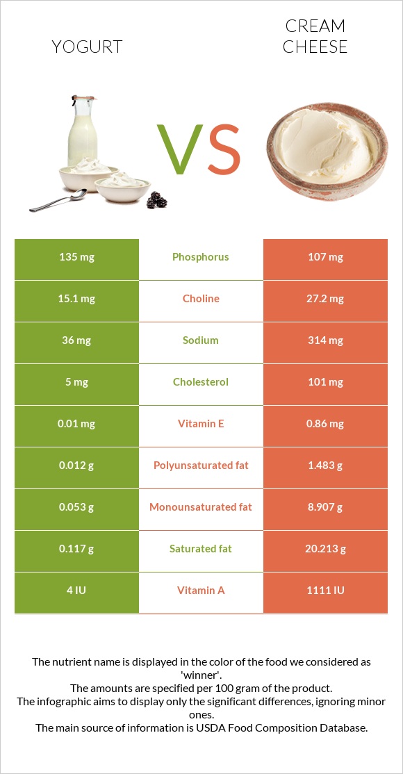 Յոգուրտ vs Սերուցքի պանիր infographic