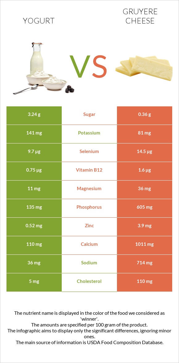 Yogurt vs Gruyere cheese infographic