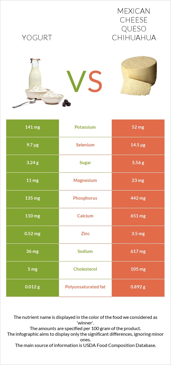 Յոգուրտ vs Մեքսիկական պանիր infographic