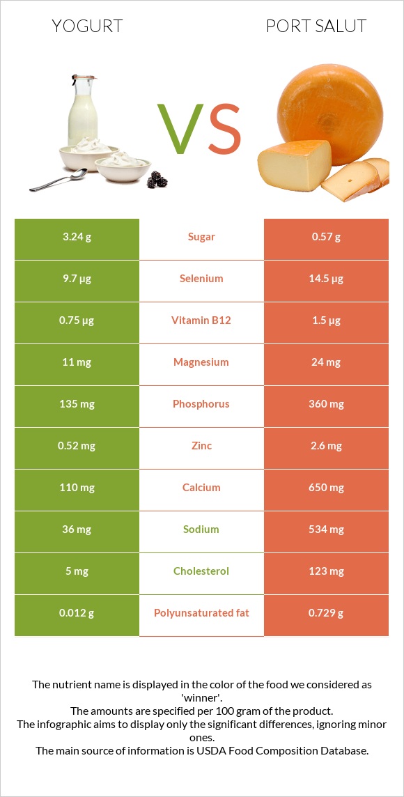 Yogurt vs Port Salut infographic