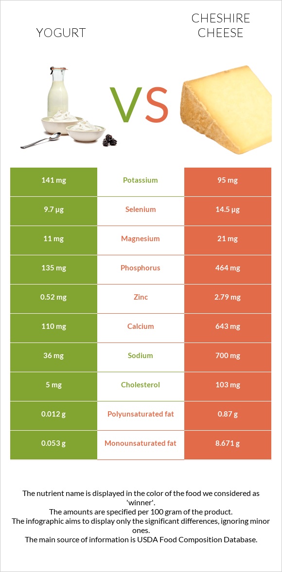 Yogurt vs Cheshire cheese infographic