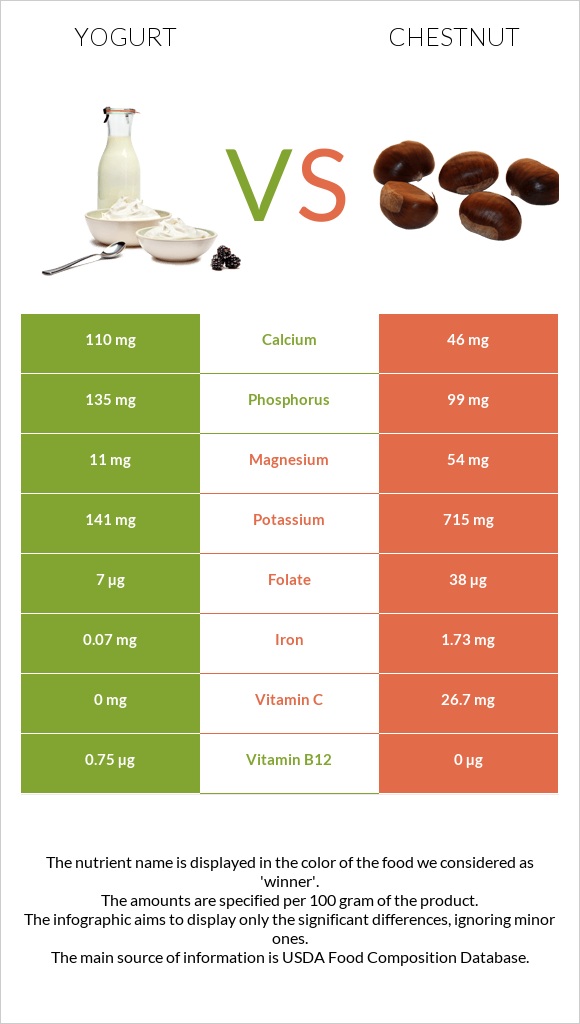 Yogurt vs Chestnut infographic