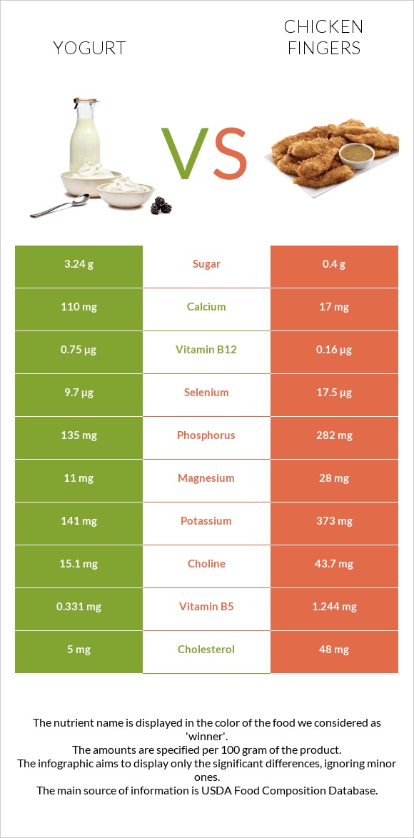 Yogurt vs Chicken fingers infographic